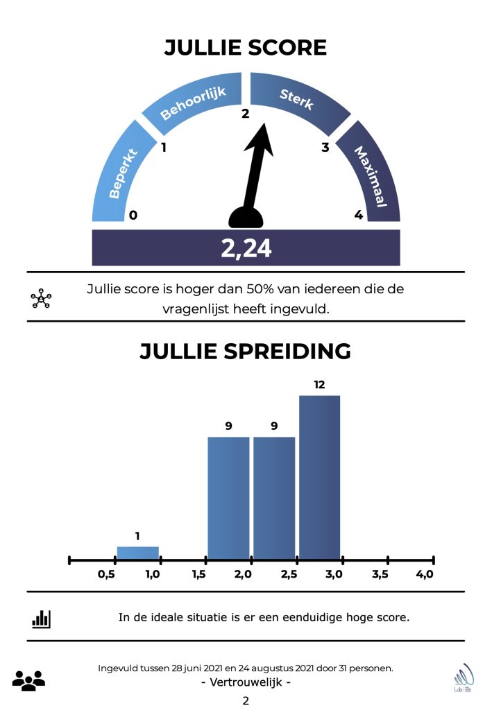 Voorbeeldpagina uit een LEANmeter-teamrapport