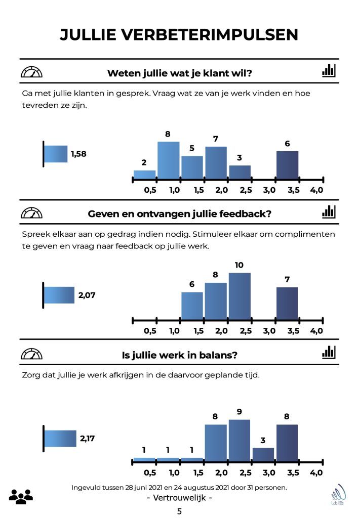 Voorbeeldpagina met focusverbeteringen uit een LEANmeter-rapport
