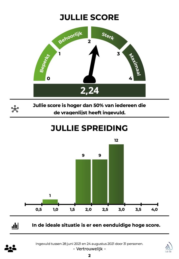 Voorbeeldpagina uit een teamrapportage